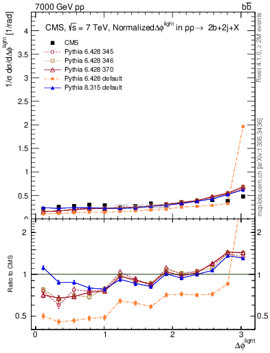 Plot of ljlj.dphi in 7000 GeV pp collisions