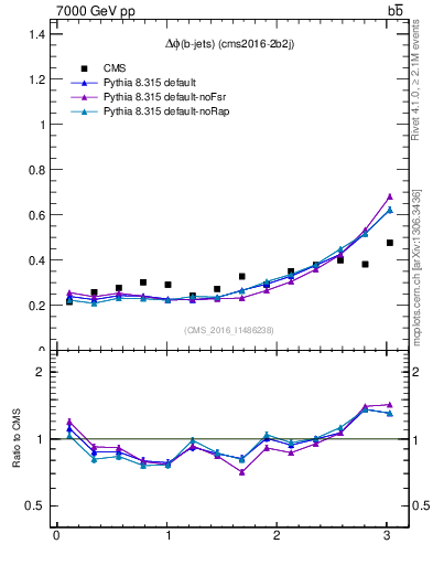 Plot of ljlj.dphi in 7000 GeV pp collisions
