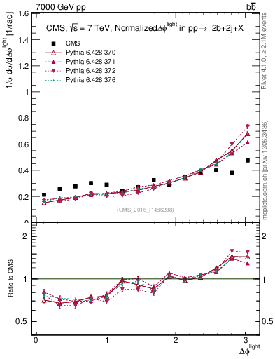 Plot of ljlj.dphi in 7000 GeV pp collisions