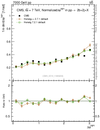 Plot of ljlj.dphi in 7000 GeV pp collisions