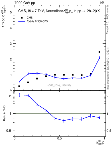 Plot of ljlj.dpt in 7000 GeV pp collisions