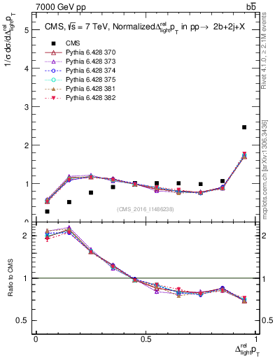 Plot of ljlj.dpt in 7000 GeV pp collisions