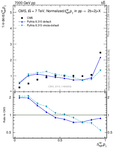 Plot of ljlj.dpt in 7000 GeV pp collisions
