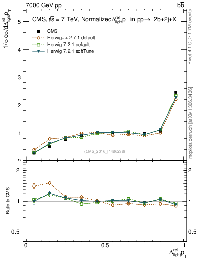 Plot of ljlj.dpt in 7000 GeV pp collisions