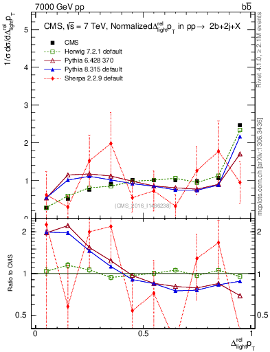 Plot of ljlj.dpt in 7000 GeV pp collisions