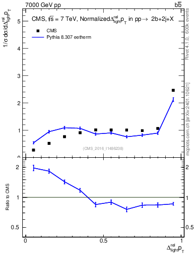 Plot of ljlj.dpt in 7000 GeV pp collisions