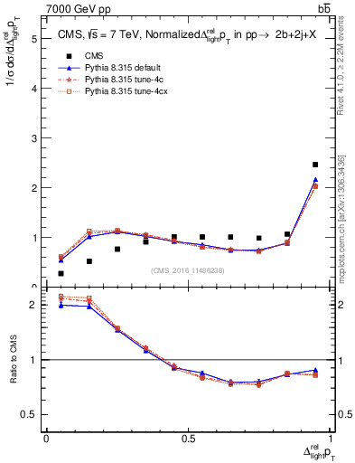 Plot of ljlj.dpt in 7000 GeV pp collisions