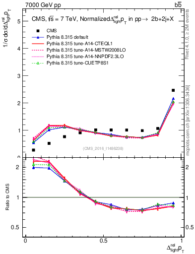 Plot of ljlj.dpt in 7000 GeV pp collisions