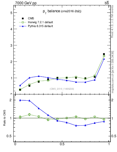 Plot of ljlj.dpt in 7000 GeV pp collisions
