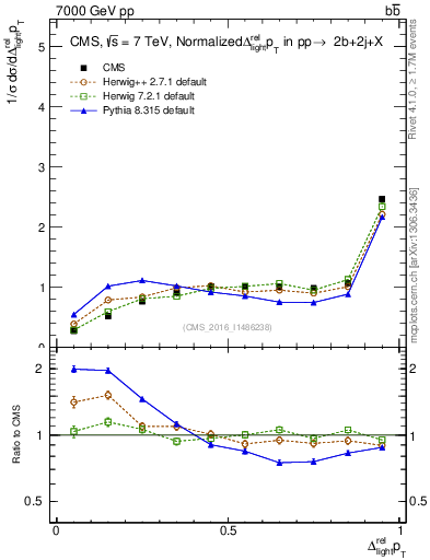 Plot of ljlj.dpt in 7000 GeV pp collisions