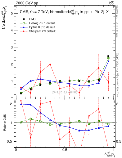 Plot of ljlj.dpt in 7000 GeV pp collisions
