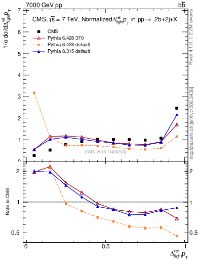 Plot of ljlj.dpt in 7000 GeV pp collisions