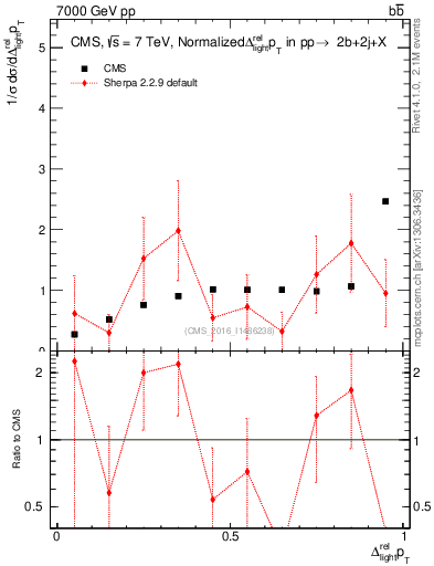 Plot of ljlj.dpt in 7000 GeV pp collisions