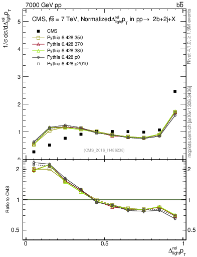 Plot of ljlj.dpt in 7000 GeV pp collisions