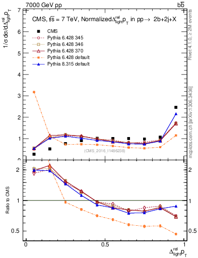 Plot of ljlj.dpt in 7000 GeV pp collisions