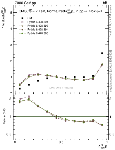 Plot of ljlj.dpt in 7000 GeV pp collisions