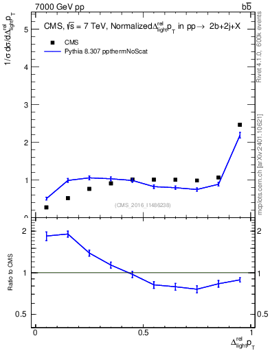 Plot of ljlj.dpt in 7000 GeV pp collisions