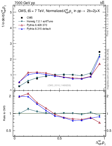 Plot of ljlj.dpt in 7000 GeV pp collisions