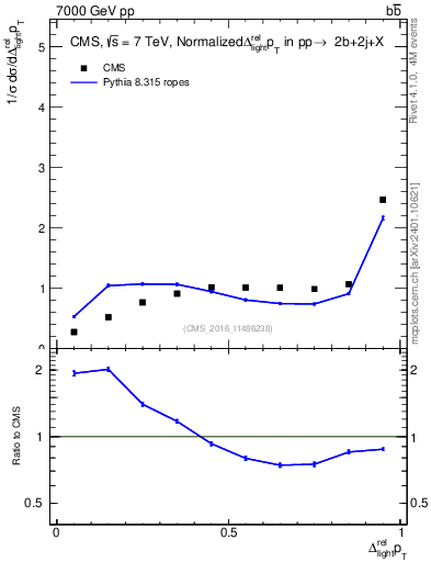 Plot of ljlj.dpt in 7000 GeV pp collisions