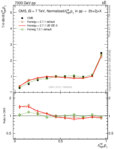 Plot of ljlj.dpt in 7000 GeV pp collisions