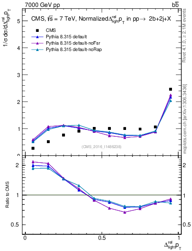 Plot of ljlj.dpt in 7000 GeV pp collisions