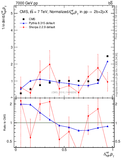 Plot of ljlj.dpt in 7000 GeV pp collisions