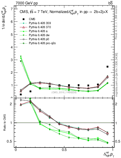Plot of ljlj.dpt in 7000 GeV pp collisions