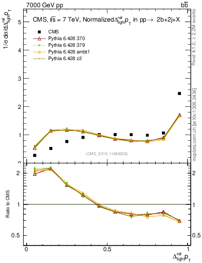 Plot of ljlj.dpt in 7000 GeV pp collisions