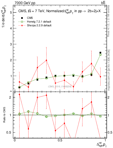 Plot of ljlj.dpt in 7000 GeV pp collisions