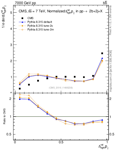 Plot of ljlj.dpt in 7000 GeV pp collisions