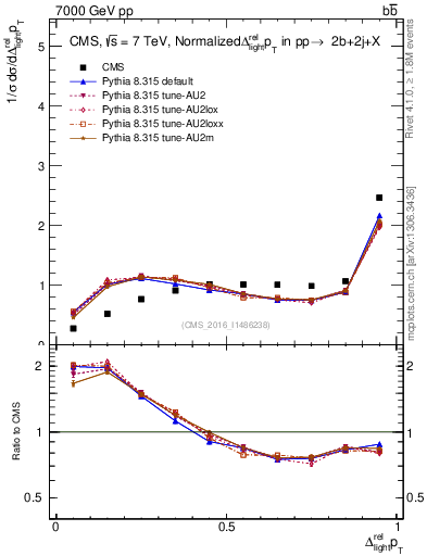 Plot of ljlj.dpt in 7000 GeV pp collisions