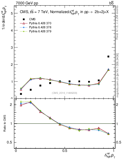 Plot of ljlj.dpt in 7000 GeV pp collisions