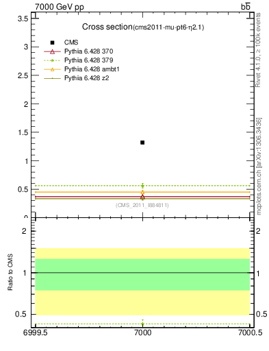 Plot of xsec in 7000 GeV pp collisions