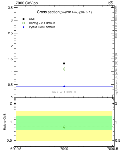 Plot of xsec in 7000 GeV pp collisions