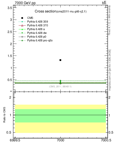 Plot of xsec in 7000 GeV pp collisions