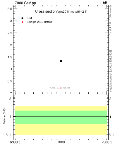 Plot of xsec in 7000 GeV pp collisions