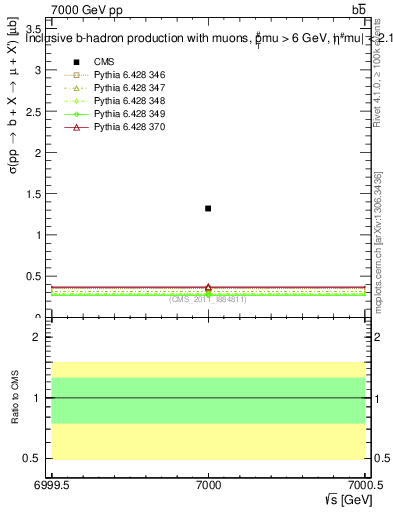 Plot of xsec in 7000 GeV pp collisions