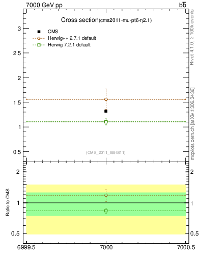 Plot of xsec in 7000 GeV pp collisions