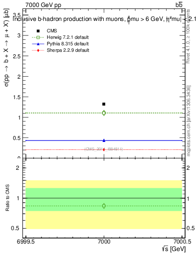 Plot of xsec in 7000 GeV pp collisions