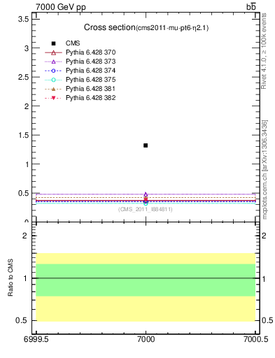 Plot of xsec in 7000 GeV pp collisions