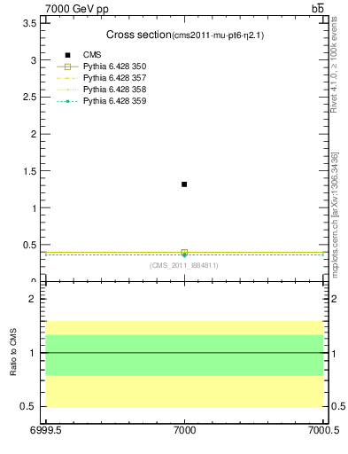Plot of xsec in 7000 GeV pp collisions