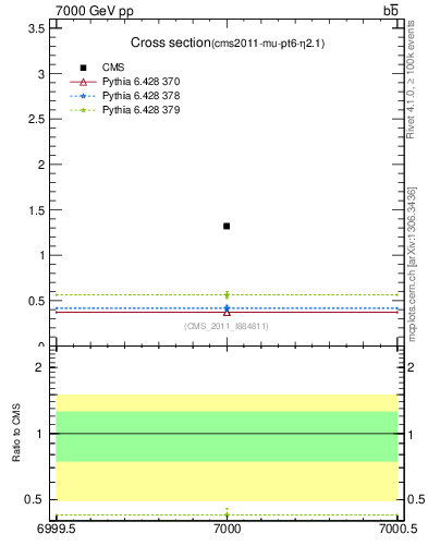Plot of xsec in 7000 GeV pp collisions