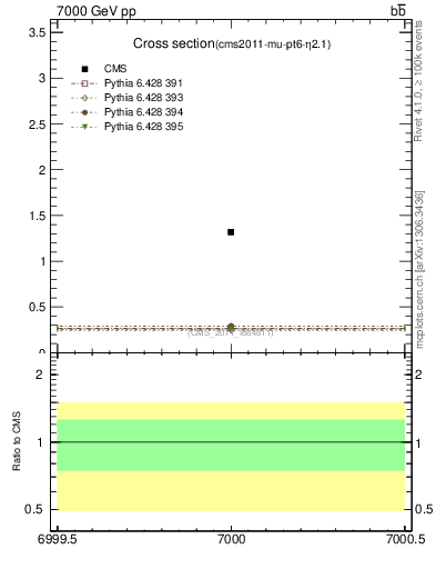 Plot of xsec in 7000 GeV pp collisions