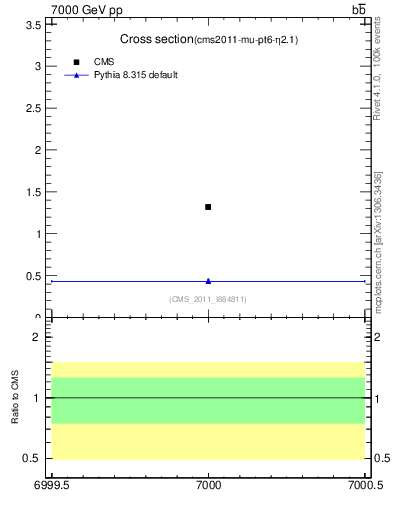 Plot of xsec in 7000 GeV pp collisions