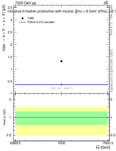 Plot of xsec in 7000 GeV pp collisions