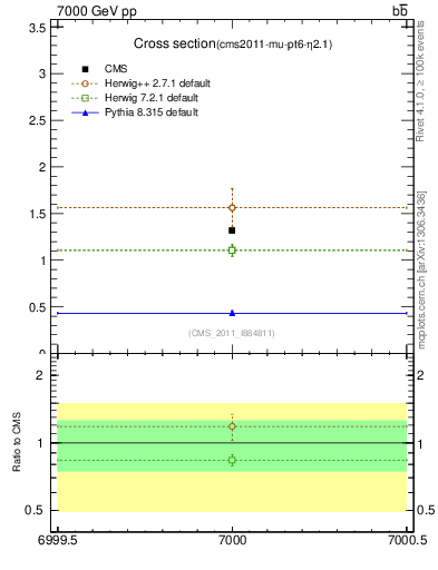 Plot of xsec in 7000 GeV pp collisions