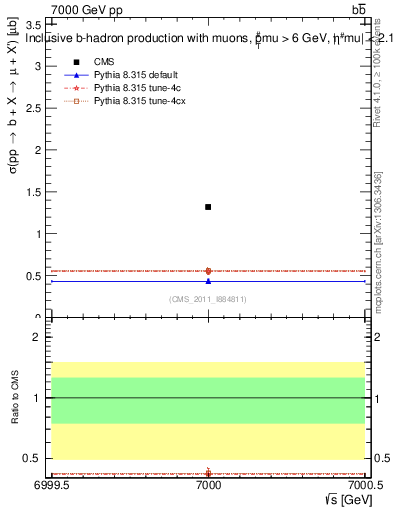 Plot of xsec in 7000 GeV pp collisions