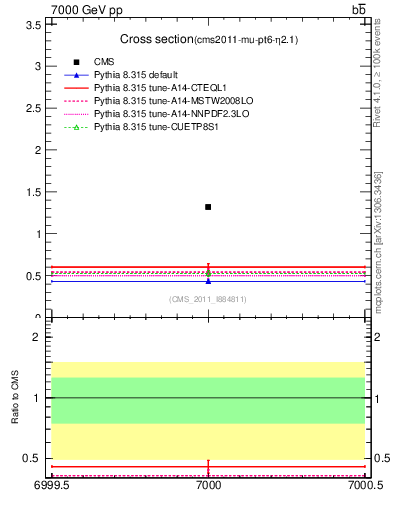 Plot of xsec in 7000 GeV pp collisions