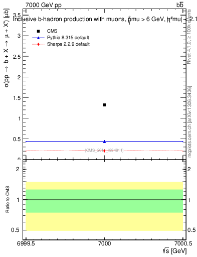 Plot of xsec in 7000 GeV pp collisions