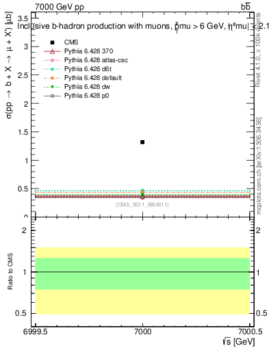 Plot of xsec in 7000 GeV pp collisions